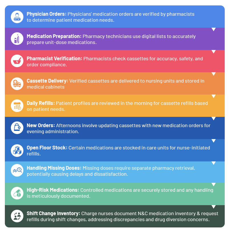 Modernizing Medication Management: Data-driven Approach to Pyxis ...