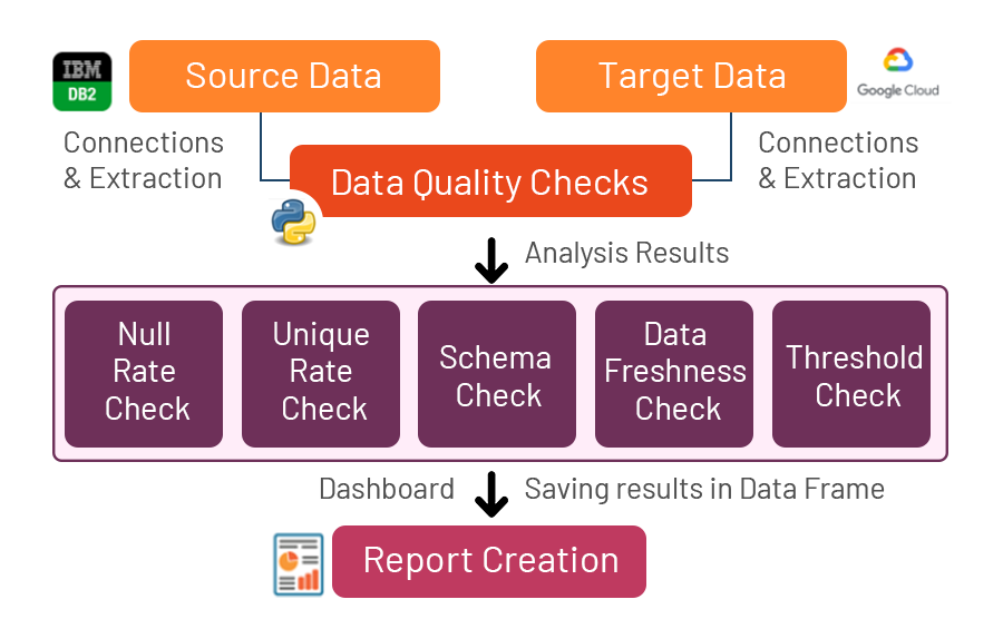 Data Quality Framework for Retail Operation Excellence